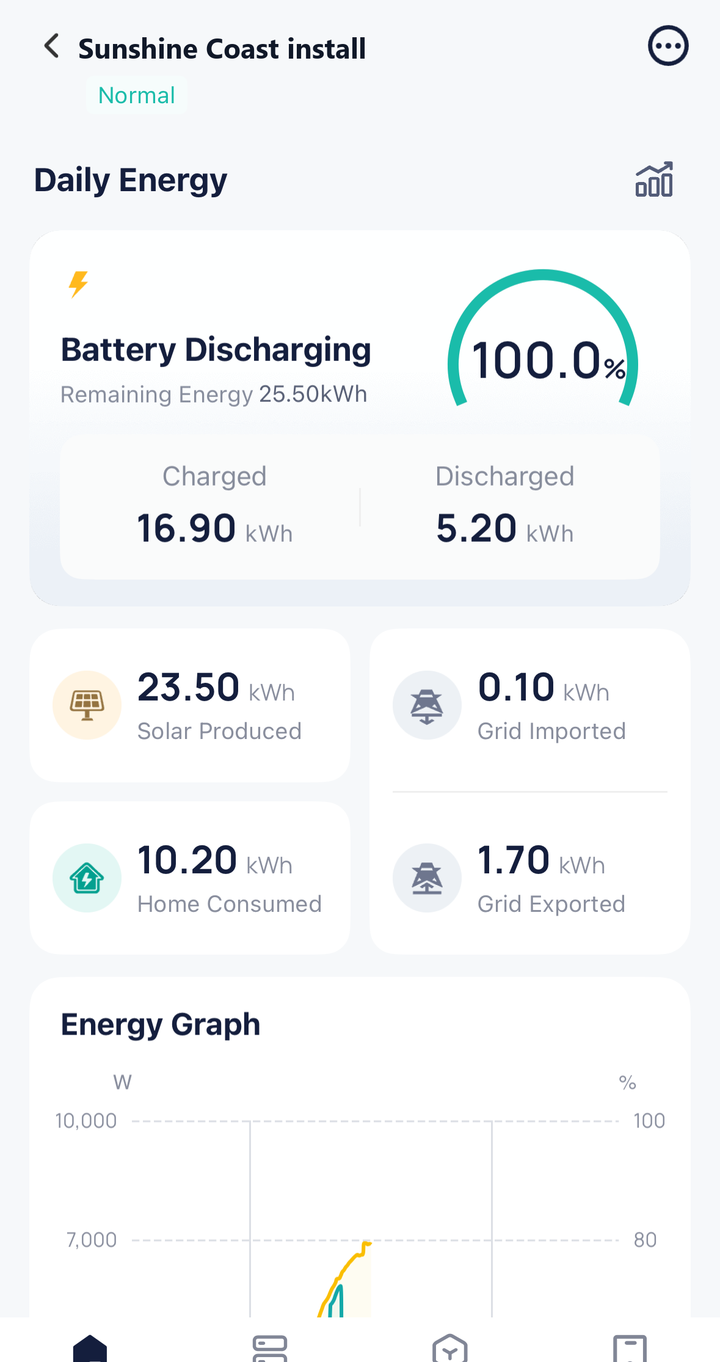 SolaXCloud daily totals: 23.50 kWh produced, 10.20 kWh used, 1.70 exported, 0.10 kWh imported